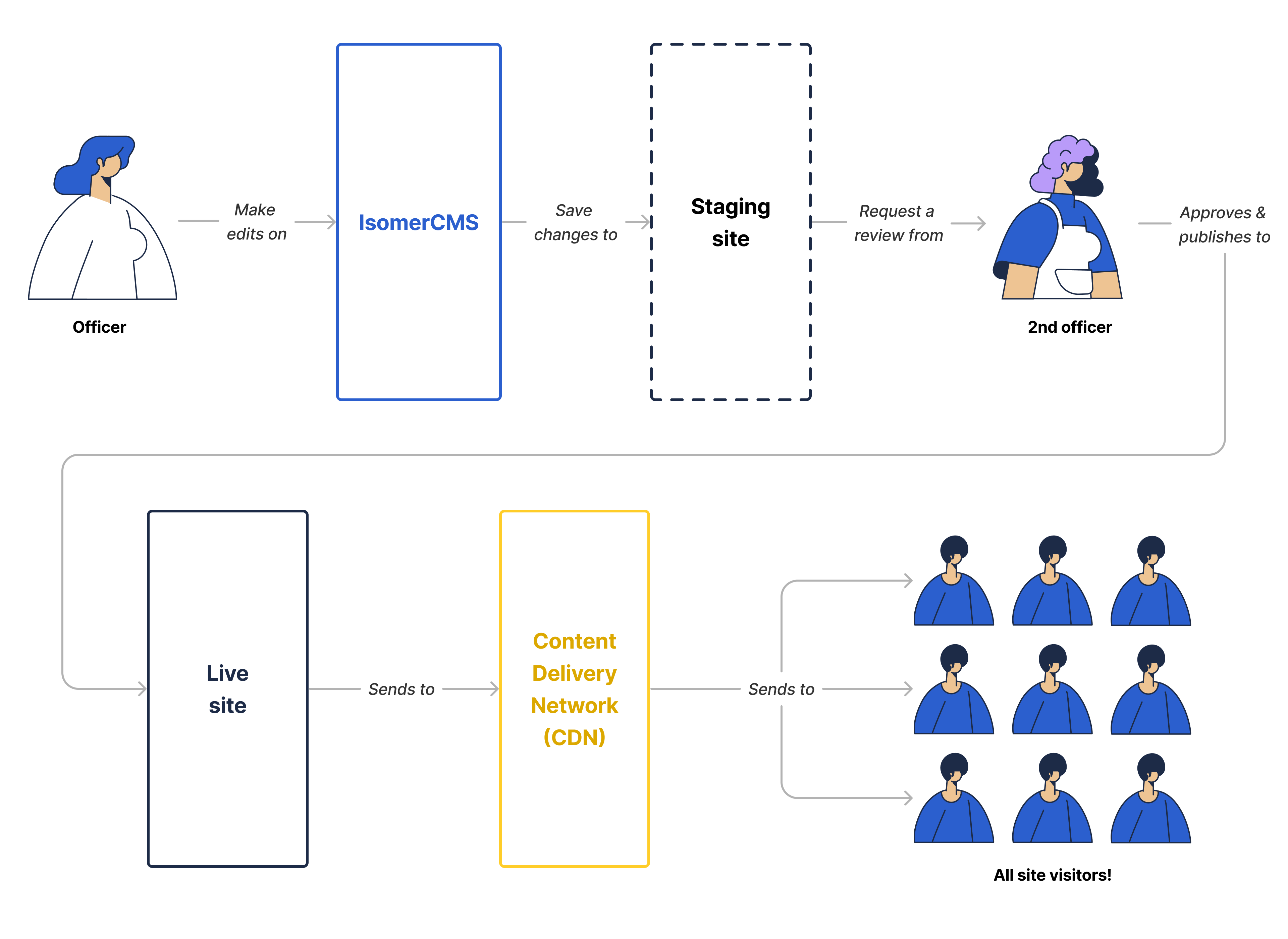 A mind map showing the relation between IsomerCMS, staging sites, and production sites