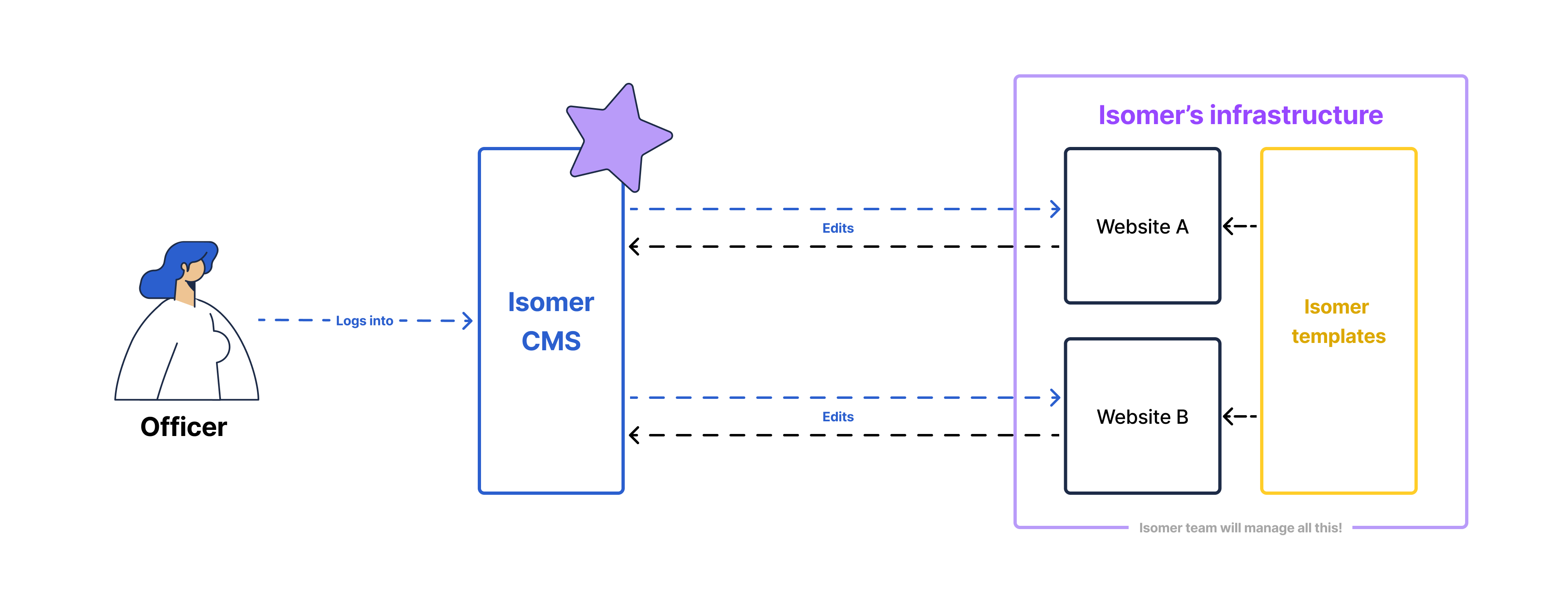 A mind map showing the relation between IsomerCMS, Isomer infra, and Isomer template